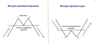 Trade Top and Bottom - основы