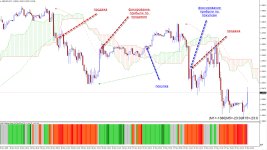 Ichimoku with Alligator - открытие сделок