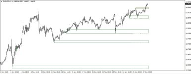 Support and Resistance Zone with verified zone