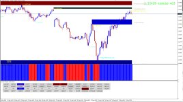 300 pips a week with Price Action на графике