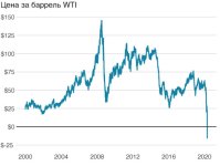 Неторговые риски при инвестировании в ПАММ-счета - пример с нефтью
