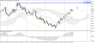 NZDCAD_stH4.png