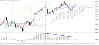 NZDCAD_stDaily.png