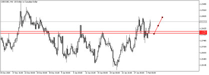 USDCADH4.png