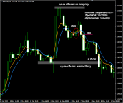 Торговля по МА-4 и МА-5