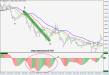 Индикатор АО и подсчет волн Эллиота