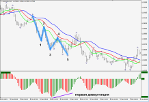 Индикатор АО и подсчет волн Эллиота