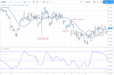 swing trading EURUSD